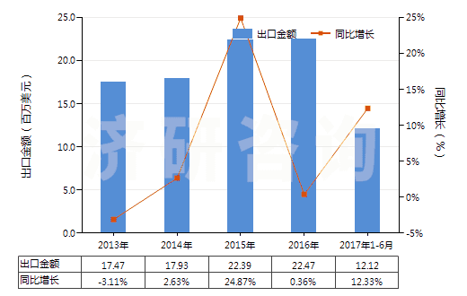 2013-2017年6月中國(guó)其他梯形截面環(huán)形傳動(dòng)帶(60cm<周長(zhǎng)≤180cm)(HS40103200)出口總額及增速統(tǒng)計(jì) 2013-2017年6月中國(guó)其他梯形截面環(huán)形傳動(dòng)帶(60cm<周長(zhǎng)≤180cm)(HS40103200)出口總額及增速統(tǒng)計(jì)